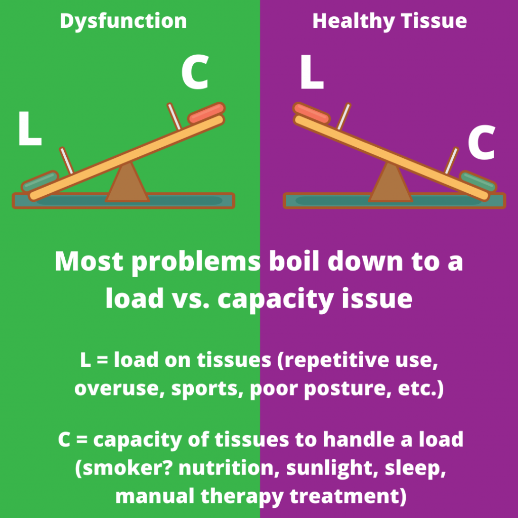 knee pain treatment load vs capacity graphic